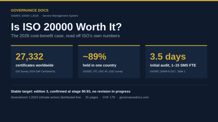 Infographic answering is ISO 20000 worth it with 27,332 certificates worldwide, 89% in one country and 3.5 initial audit days