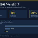 Infographic asking is ISO 22301 worth it, showing 4,595 valid certificates worldwide and 107 in the United States