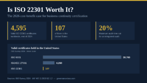 Infographic asking is ISO 22301 worth it, showing 4,595 valid certificates worldwide and 107 in the United States