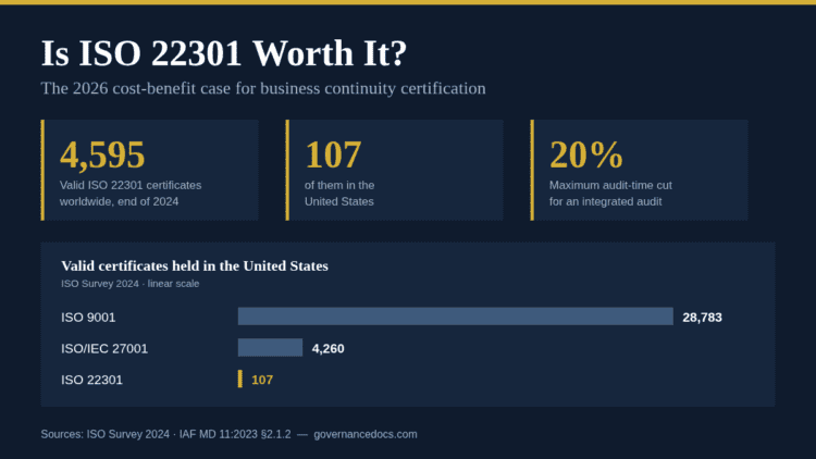 Infographic asking is ISO 22301 worth it, showing 4,595 valid certificates worldwide and 107 in the United States