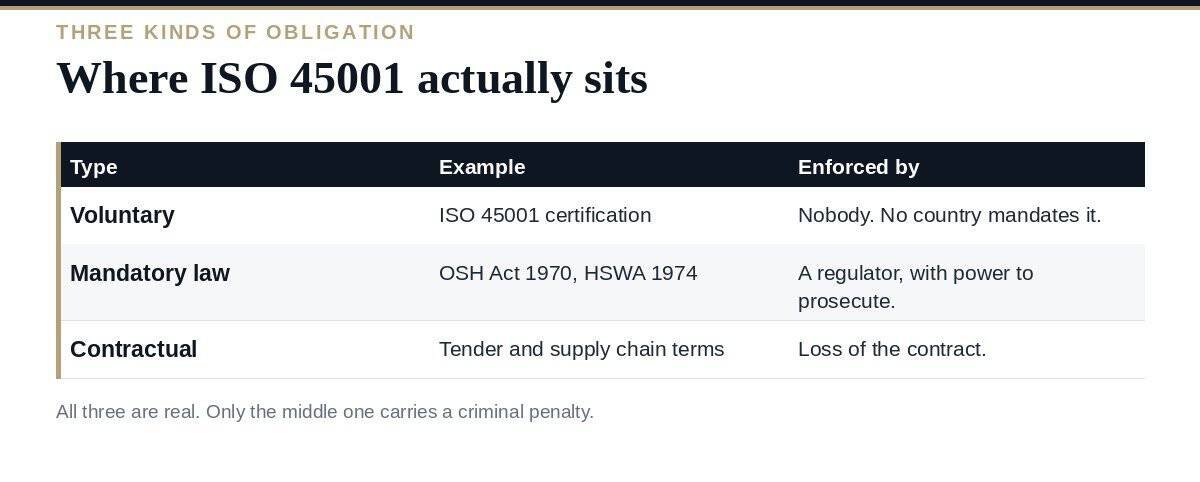 Is ISO 45001 a Legal Requirement? The Clear Answer for 2026 Is ISO 45001 a legal requirement: what is voluntary, what is mandatory law, and what is contractual