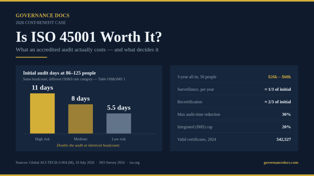 Is ISO 45001 worth it in 2026 - initial audit days by OH&S risk category and three-year cost
