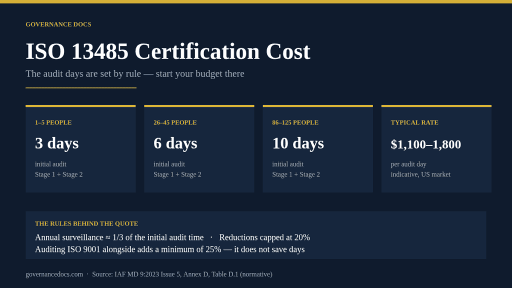 ISO 13485 certification cost breakdown showing IAF MD 9 audit days of 3, 6 and 10 for different company sizes and an indicative $1,100 to $1,800 per audit day rate
