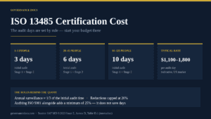ISO 13485 certification cost breakdown showing IAF MD 9 audit days of 3, 6 and 10 for different company sizes and an indicative $1,100 to $1,800 per audit day rate
