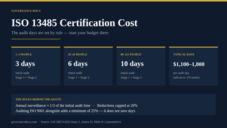 ISO 13485 certification cost breakdown showing IAF MD 9 audit days of 3, 6 and 10 for different company sizes and an indicative $1,100 to $1,800 per audit day rate