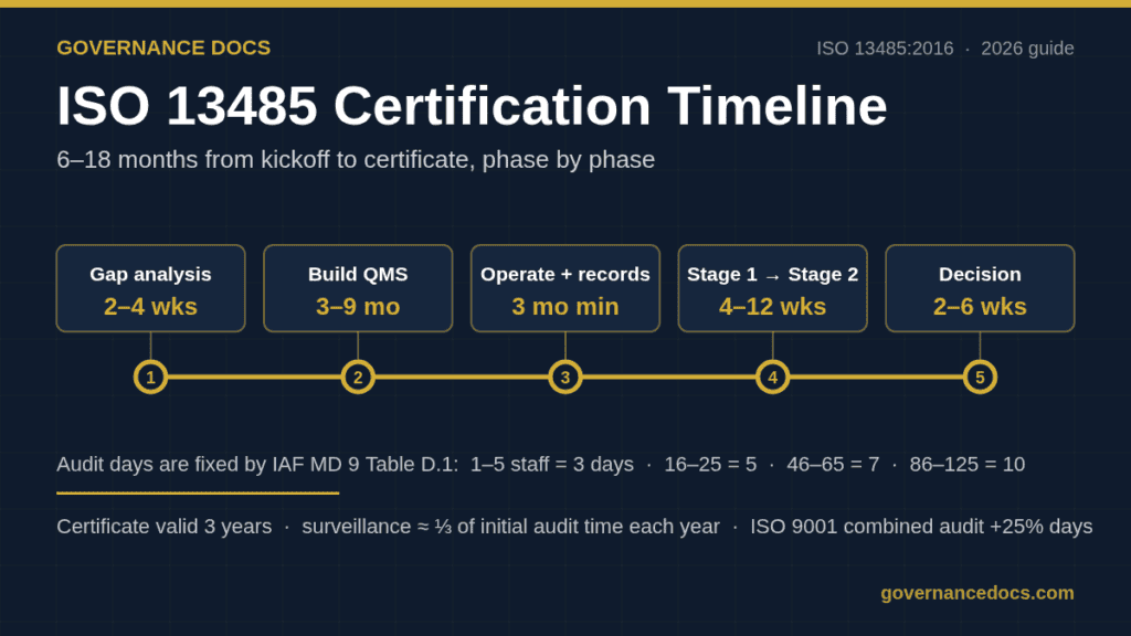 ISO 13485 certification timeline infographic: 6–18 months from kickoff to certificate, phase by phase
