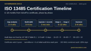 ISO 13485 certification timeline infographic: 6–18 months from kickoff to certificate, phase by phase
