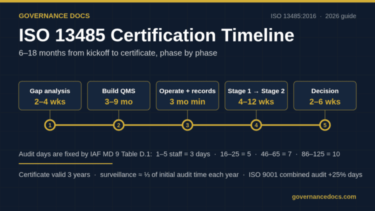 ISO 13485 certification timeline infographic: 6–18 months from kickoff to certificate, phase by phase