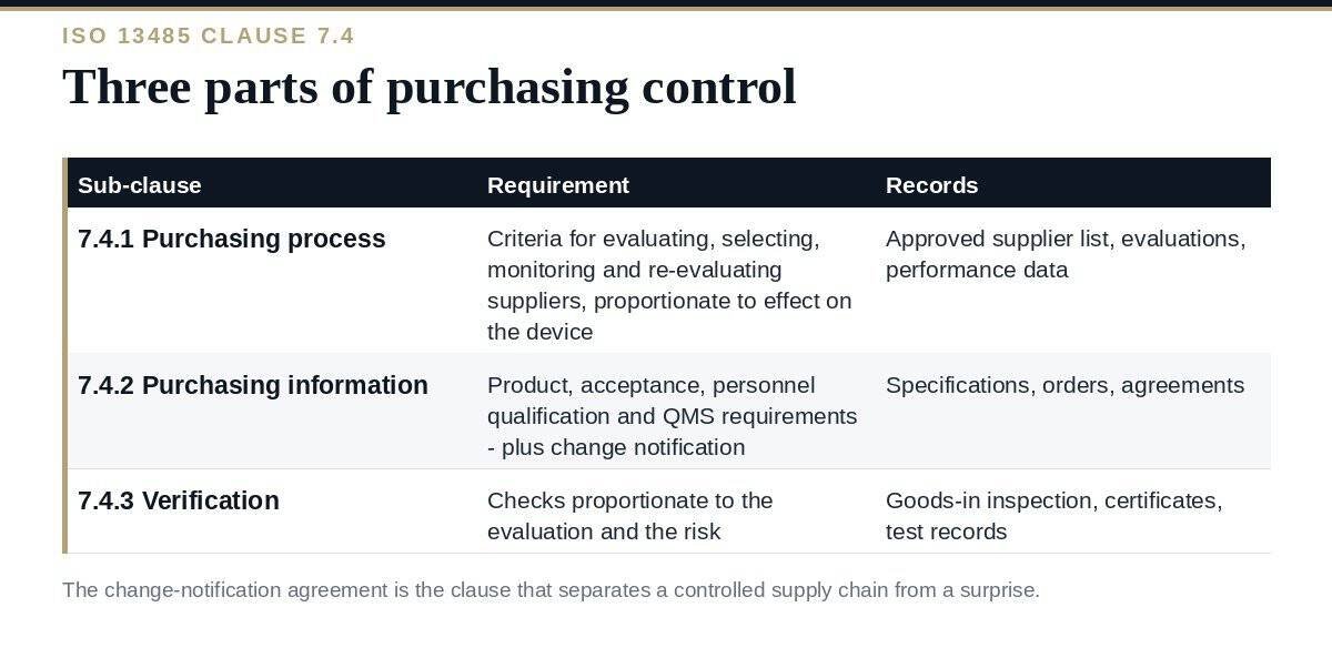 ISO 13485 Purchasing: A Clear Guide to Clause 7.4 ISO 13485 purchasing: the three parts of clause 7.4 and what each produces