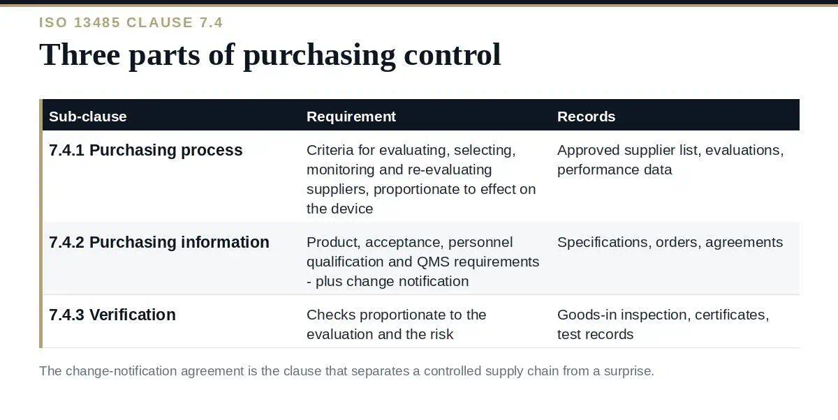 ISO 13485 Purchasing: A Clear Guide to Clause 7.4 ISO 13485 purchasing: the three parts of clause 7.4 and what each produces