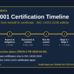 ISO 14001 certification timeline 2026: six phases from scope to certificate with Global ACI transition dates