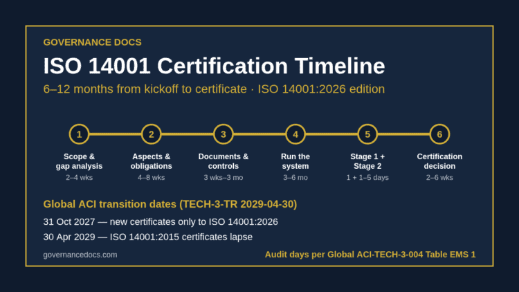 ISO 14001 certification timeline 2026: six phases from scope to certificate with Global ACI transition dates