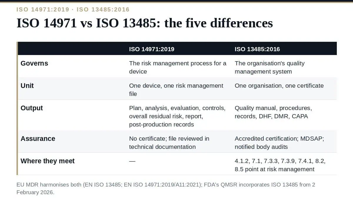 ISO 14971 vs ISO 13485: 5 Clear Differences Explained (2026) ISO 14971 vs ISO 13485: the process inside the QMS