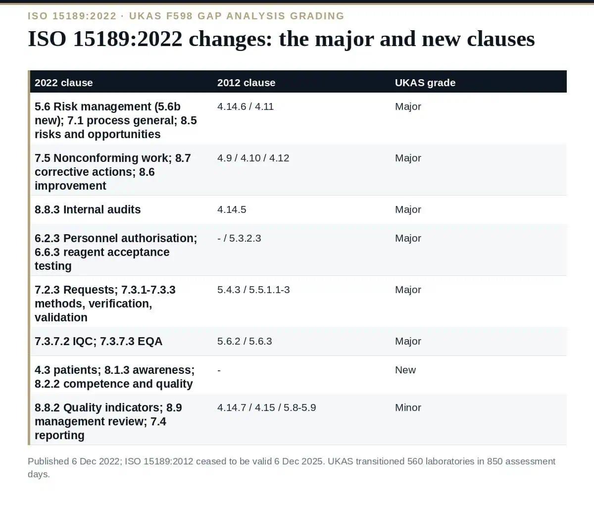 ISO 15189:2022 Changes: A Clear Guide to the 15 Major Clauses ISO 15189:2022 changes: what UKAS graded major, minor and new