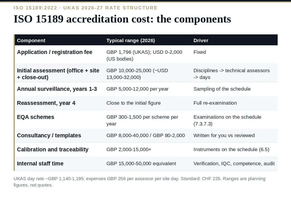 ISO 15189 Accreditation Cost: The Complete 2026 Breakdown ISO 15189 accreditation cost: the components and what drives each