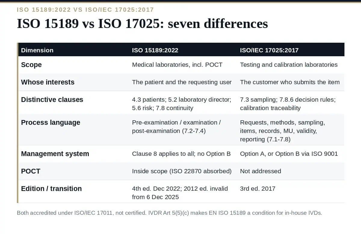ISO 15189 vs ISO 17025: 7 Clear Differences for Laboratories ISO 15189 vs ISO 17025: seven differences between the two laboratory standards