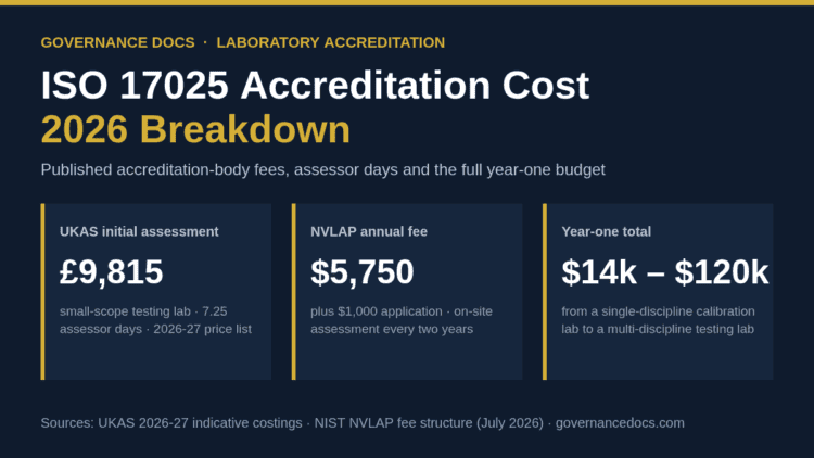 ISO 17025 accreditation cost 2026 breakdown: UKAS initial assessment £9,815, NVLAP annual fee $5,750, year-one total $14k to $120k