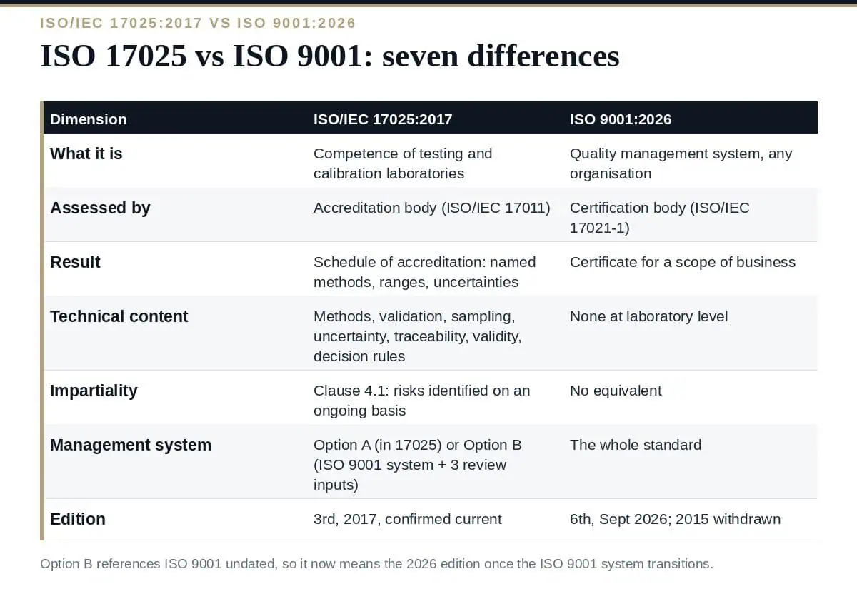 ISO 17025 vs ISO 9001: 7 Clear Differences for Laboratories ISO 17025 vs ISO 9001: seven differences between competence accreditation and management system certification
