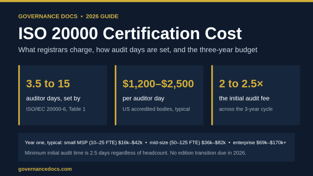 ISO 20000 certification cost 2026: auditor days from ISO/IEC 20000-6 Table 1, day rates and three-year budget