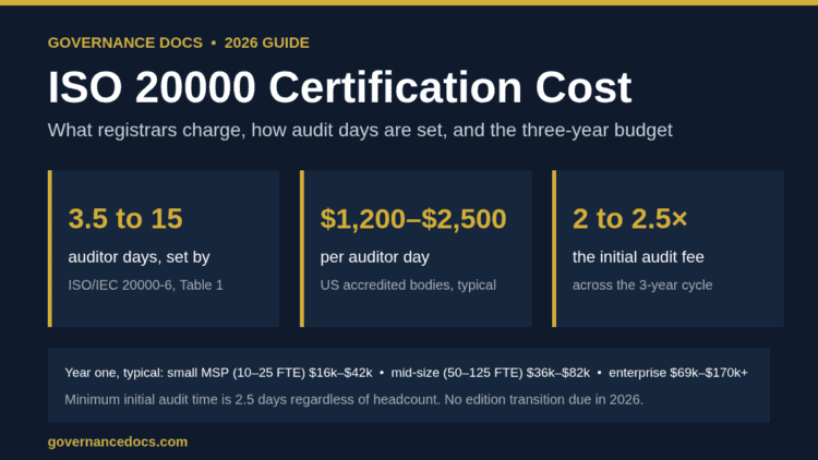 ISO 20000 certification cost 2026: auditor days from ISO/IEC 20000-6 Table 1, day rates and three-year budget