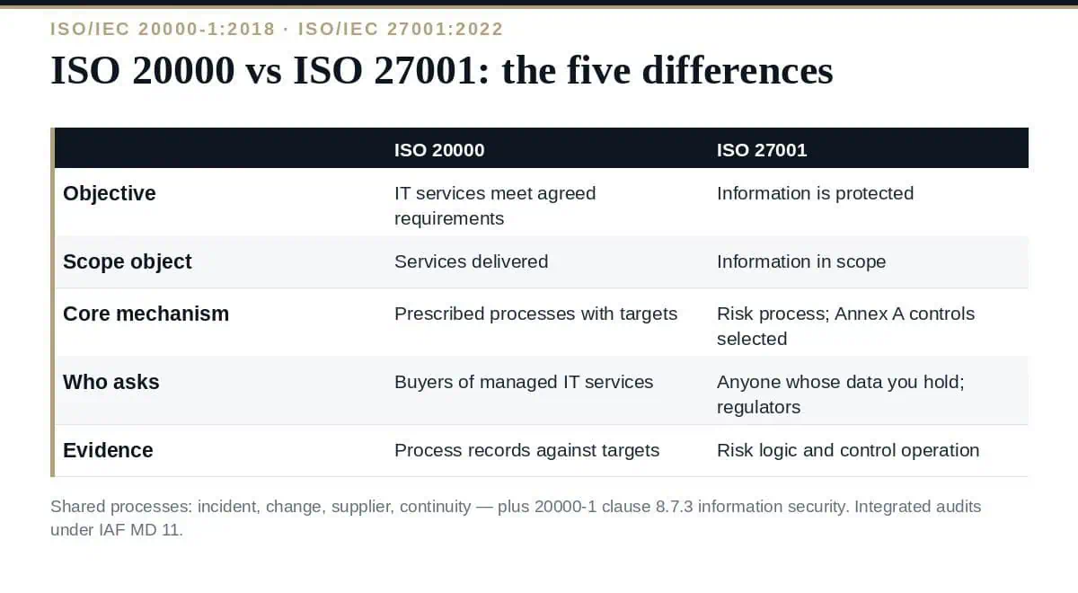 ISO 20000 vs ISO 27001: 5 Clear Differences Explained (2026) ISO 20000 vs ISO 27001: five differences and the shared processes