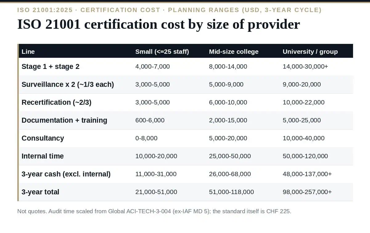 ISO 21001 Certification Cost in 2026: The Complete Breakdown ISO 21001 certification cost: four invoices over a three-year cycle