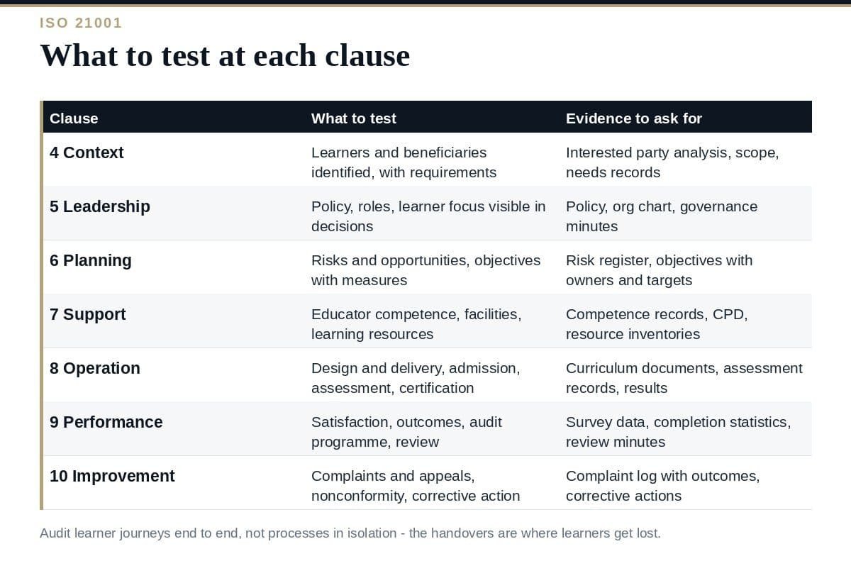 ISO 21001 Internal Audit: A Clear Checklist for 2026 ISO 21001 internal audit: what to test at each clause