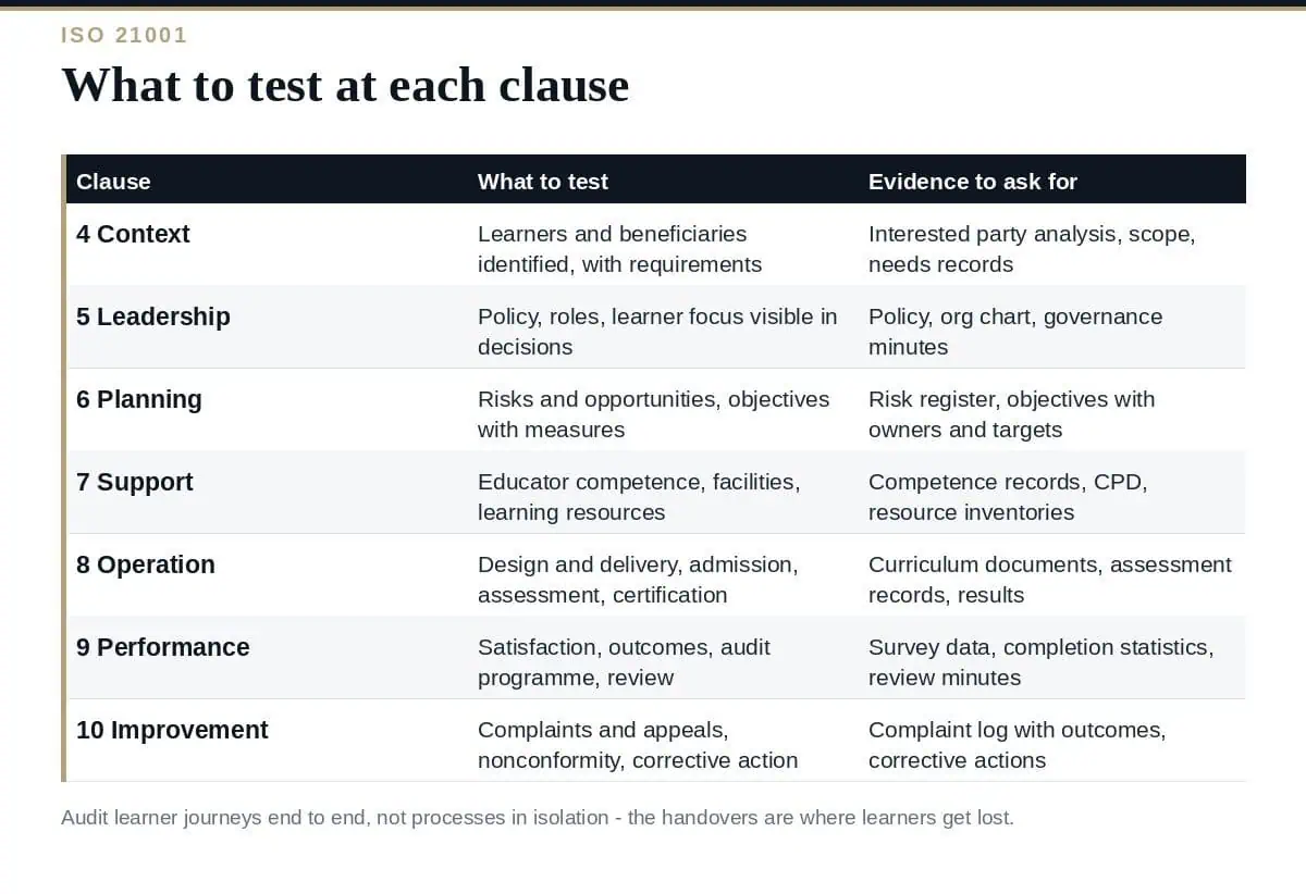 ISO 21001 Internal Audit: A Clear Checklist for 2026 ISO 21001 internal audit: what to test at each clause