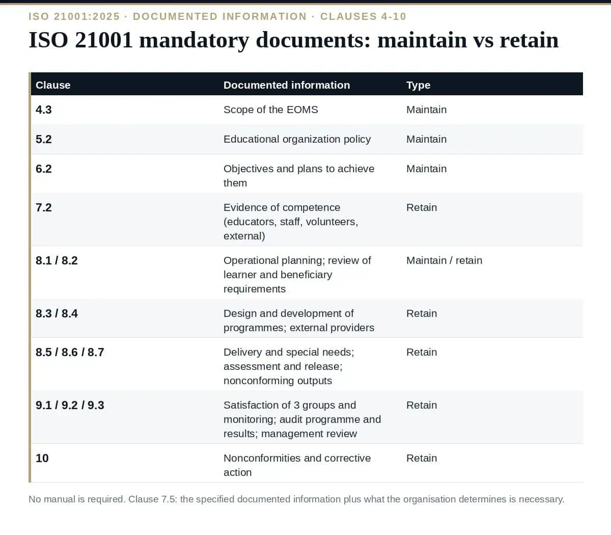 ISO 21001 Mandatory Documents: The Complete Clause-by-Clause List ISO 21001 mandatory documents: what to maintain and what to retain