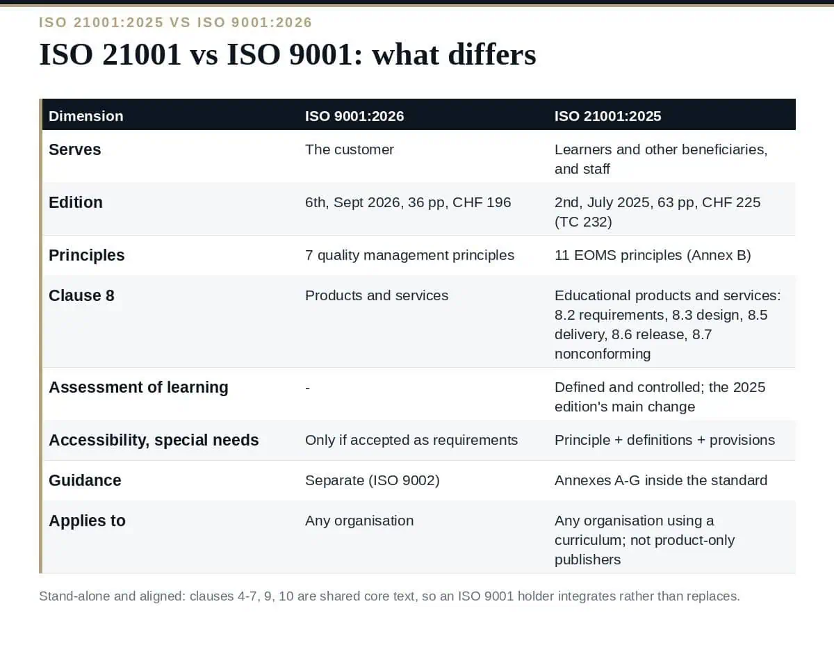 ISO 21001 vs ISO 9001: 7 Clear Differences Explained (2026) ISO 21001 vs ISO 9001: same structure, different beneficiary