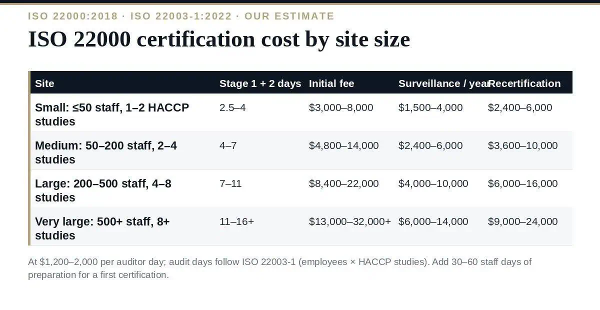 ISO 22000 Certification Cost in 2026: The Complete Breakdown ISO 22000 certification cost: the drivers and a three-year estimate