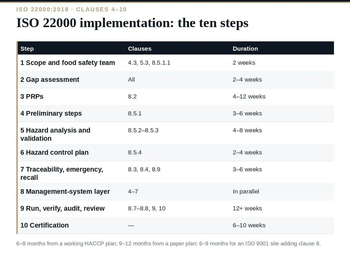 ISO 22000 Implementation: 10 Clear Steps in Order (2026) ISO 22000 implementation: the 10 steps in order