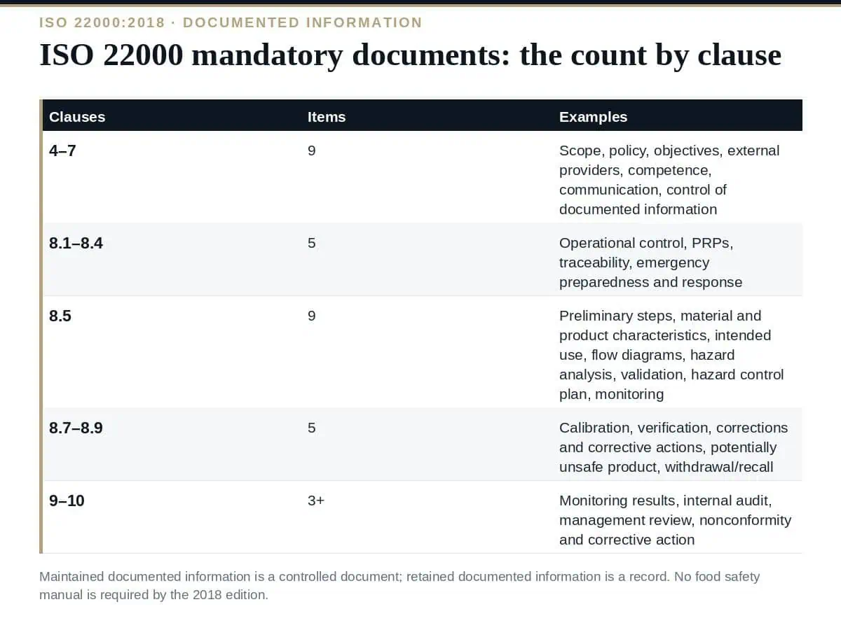 ISO 22000 Mandatory Documents: All 30 Explained by Clause (2026) ISO 22000 mandatory documents: 30 items by clause