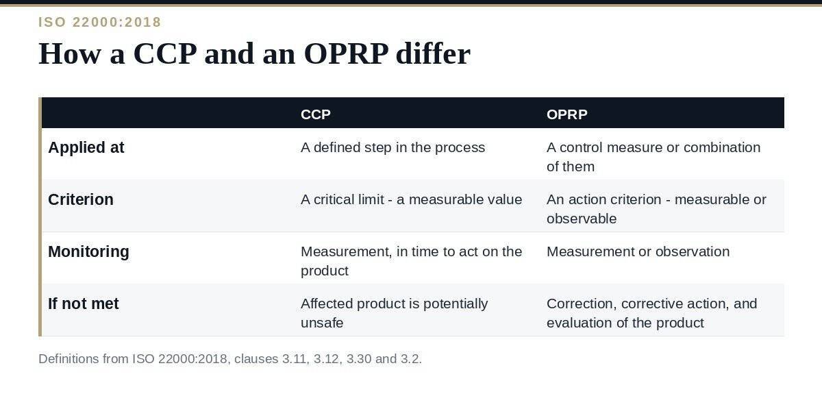 OPRP vs CCP: A Clear Guide to Effective ISO 22000 Hazard Control OPRP vs CCP: how ISO 22000 distinguishes the two control measure types