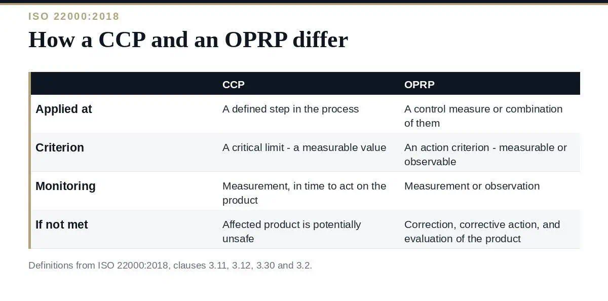 OPRP vs CCP: A Clear Guide to Effective ISO 22000 Hazard Control OPRP vs CCP: how ISO 22000 distinguishes the two control measure types