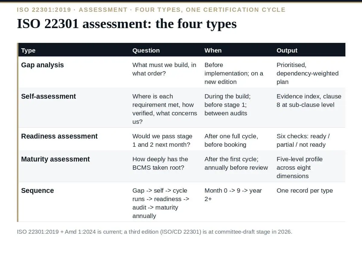 ISO 22301 Assessment: The Complete Guide to the 4 Types (2026) ISO 22301 assessment: the four types and when to run them