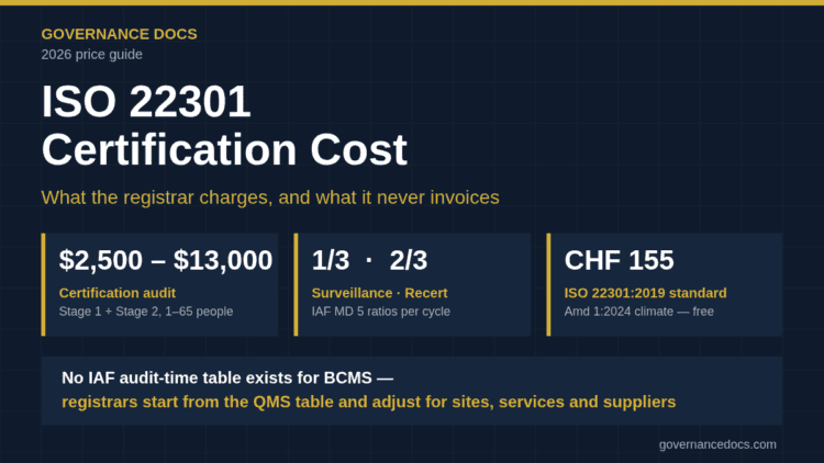 ISO 22301 certification cost 2026 infographic: audit fee ranges, IAF MD 5 surveillance and recertification ratios, and the CHF 155 standard price