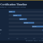 ISO 22301 certification timeline chart showing each BCMS phase in weeks from scope to Stage 2 audit
