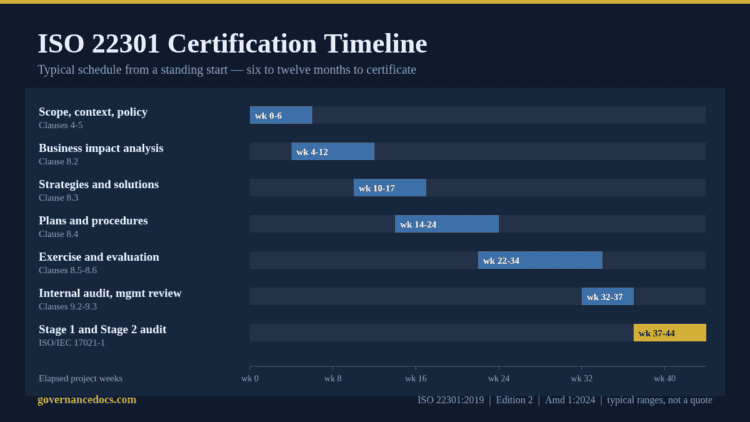 ISO 22301 certification timeline chart showing each BCMS phase in weeks from scope to Stage 2 audit
