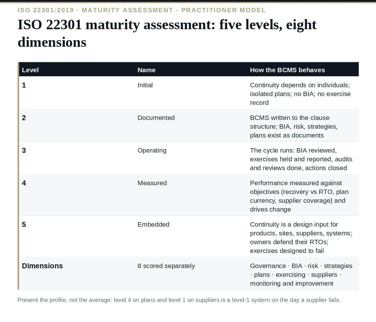 ISO 22301 Maturity Assessment: The Complete Guide to 5 Levels ISO 22301 maturity assessment: five levels across eight dimensions