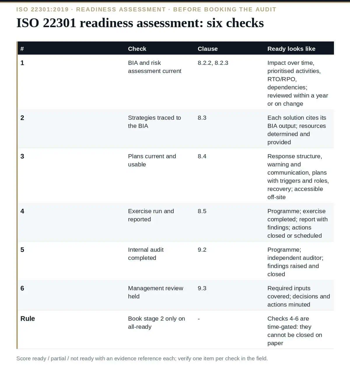 ISO 22301 Readiness Assessment: 6 Proven Checks Before the Audit ISO 22301 readiness assessment: six checks before the audit