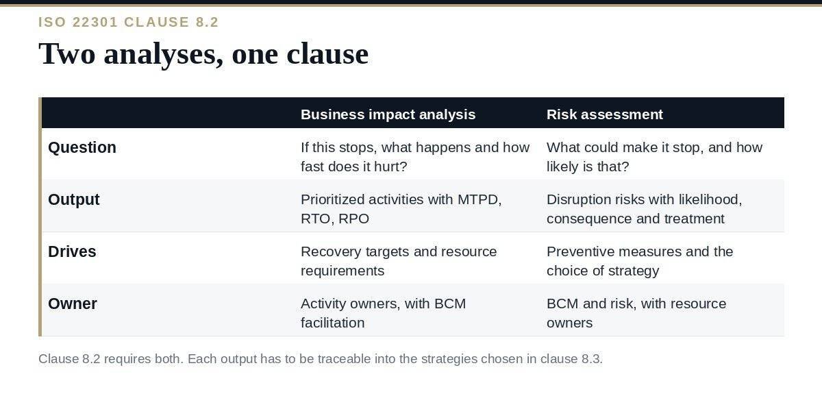 ISO 22301 Risk Assessment: A Clear Guide to Clause 8.2 ISO 22301 risk assessment: how it differs from the business impact analysis and what each produces