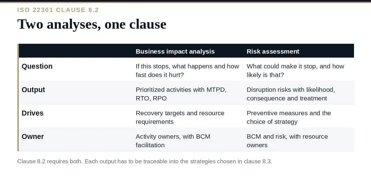 ISO 22301 Risk Assessment: A Clear Guide to Clause 8.2 ISO 22301 risk assessment: how it differs from the business impact analysis and what each produces