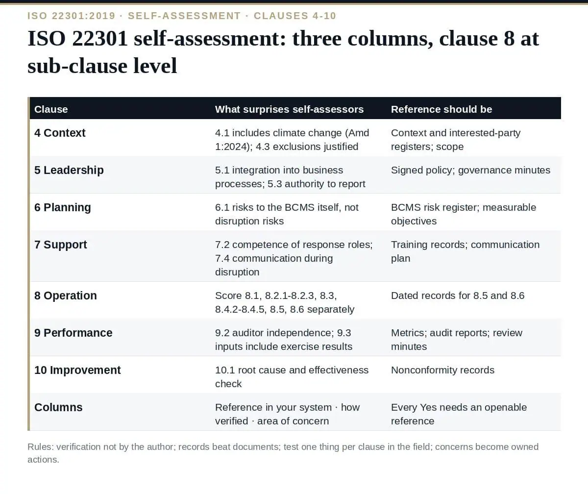 ISO 22301 Self-Assessment: A Clear Guide to Clauses 4–10 (2026) ISO 22301 self-assessment: scoring clauses 4–10 with three columns