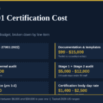 ISO 27001 certification cost breakdown for 2026 showing audit fees, day rates and surveillance costs