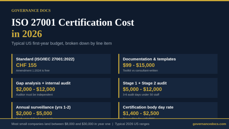 ISO 27001 certification cost breakdown for 2026 showing audit fees, day rates and surveillance costs
