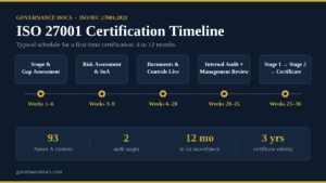 ISO 27001 certification process timeline with key stages and durations.
