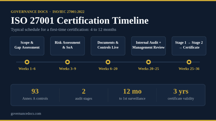 ISO 27001 certification process timeline with key stages and durations.