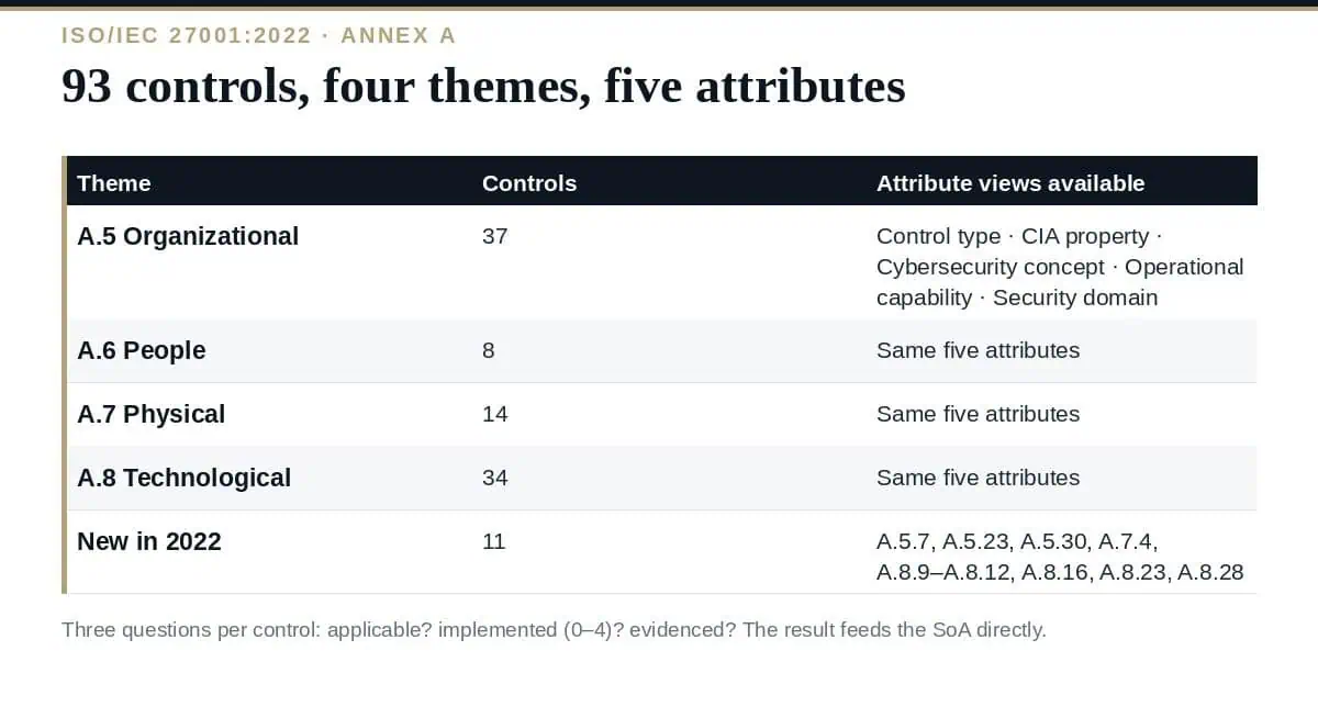ISO 27001 Control Assessment: A Clear Annex A Scoring Guide ISO 27001 control assessment: 93 Annex A controls in 4 themes, 5 attributes each