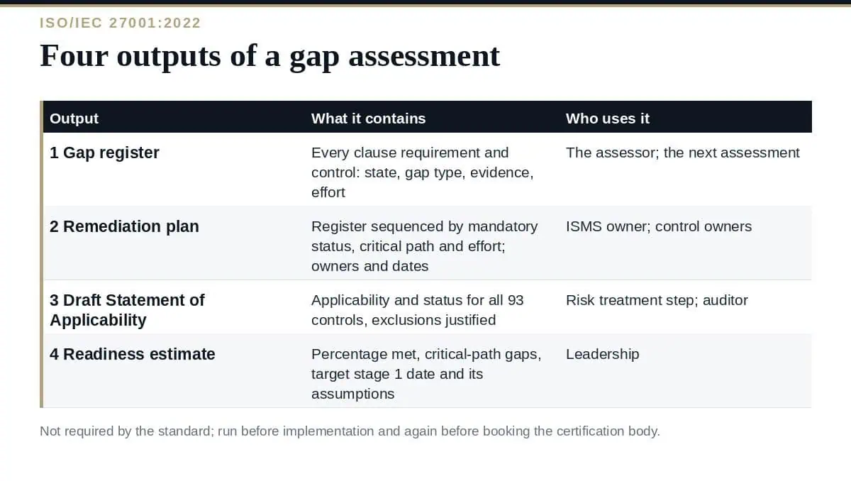 ISO 27001 Gap Assessment: A Clear Guide to the 4 Outputs ISO 27001 gap assessment: from current state to four outputs